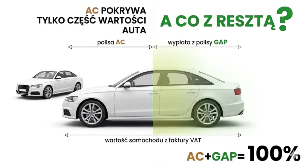 Ubezpieczenie GAP aut osobowych - w domyśle cennik dla wszystkich pojazdów AC + GAP = 100% auta