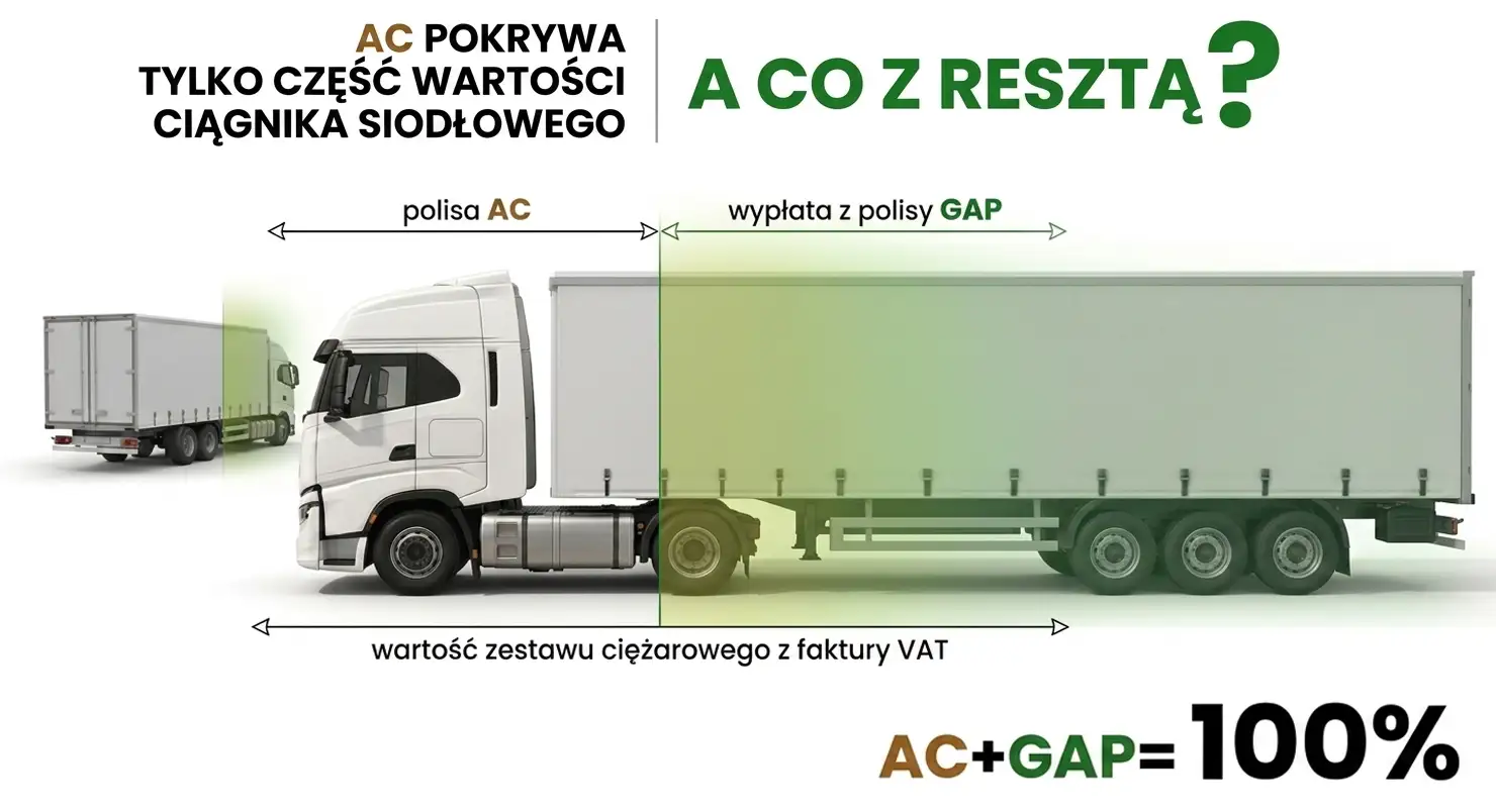 Ubezpieczenie GAP pojazdów ciężarowych Ciężarówki - GAP i AC to 100 procent