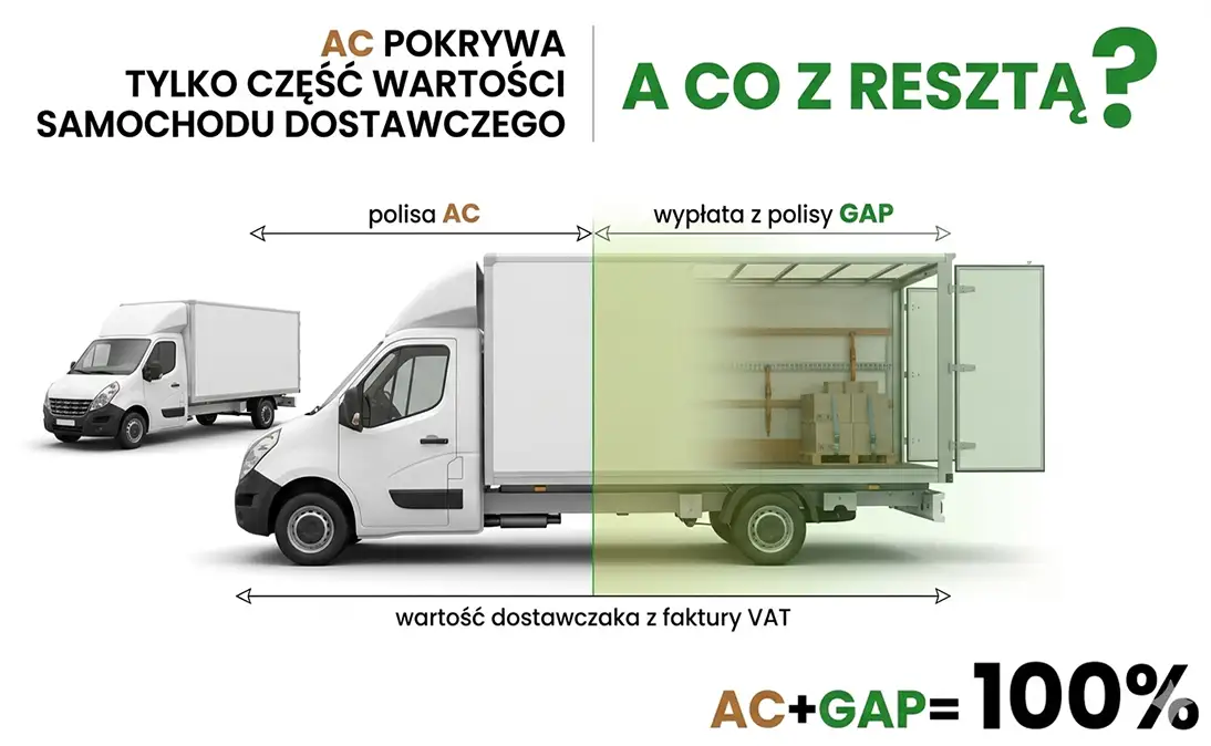 Ubezpieczenie GAP samochodów dostawczych Dostawcze - GAP i AC to 100 procent