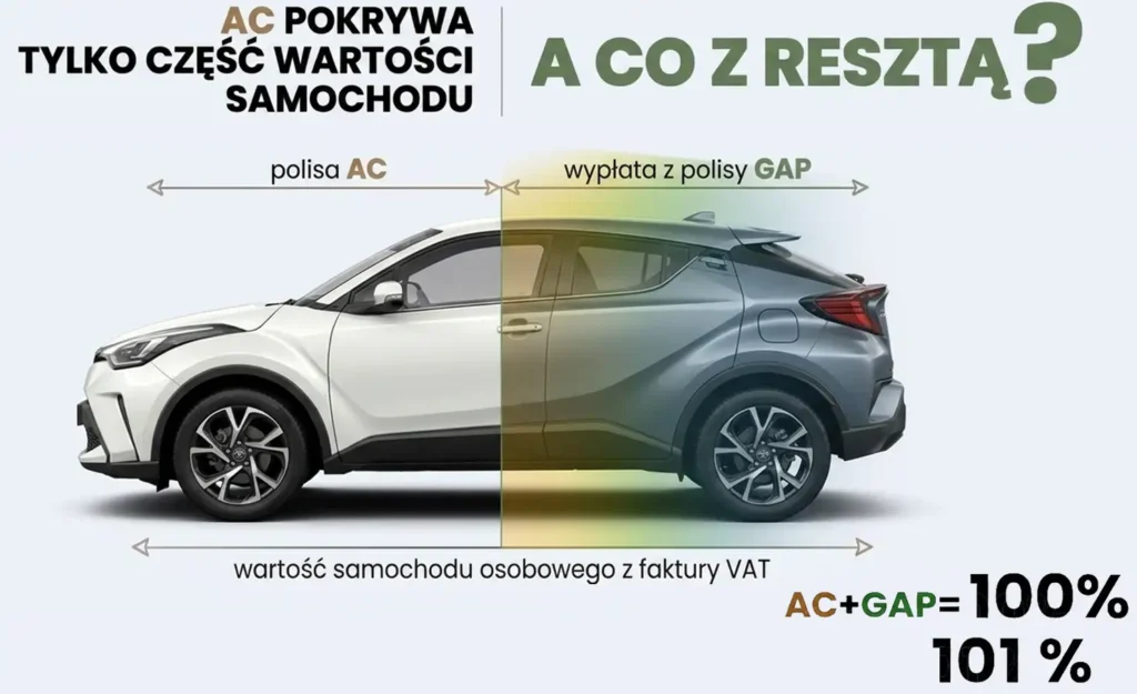 Ubezpieczenie GAP aut osobowych - w domyśle cennik dla wszystkich pojazdów GAP i AC na auto osobowe 100 101