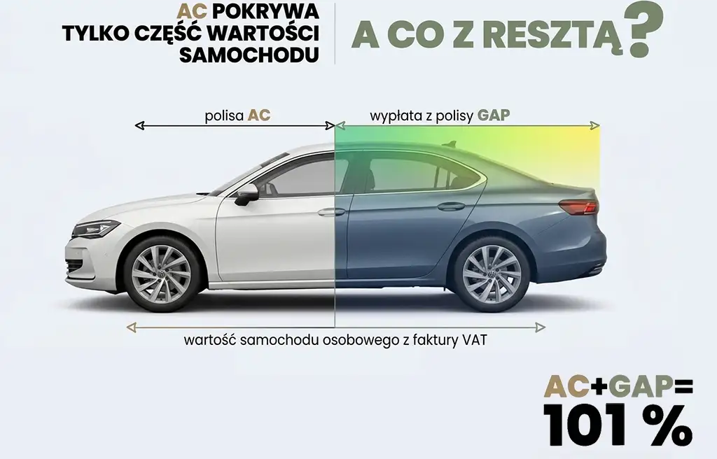 Ubezpieczenie GAP - wracasz po zniżkę? GAP i AC na auto osobowe 101