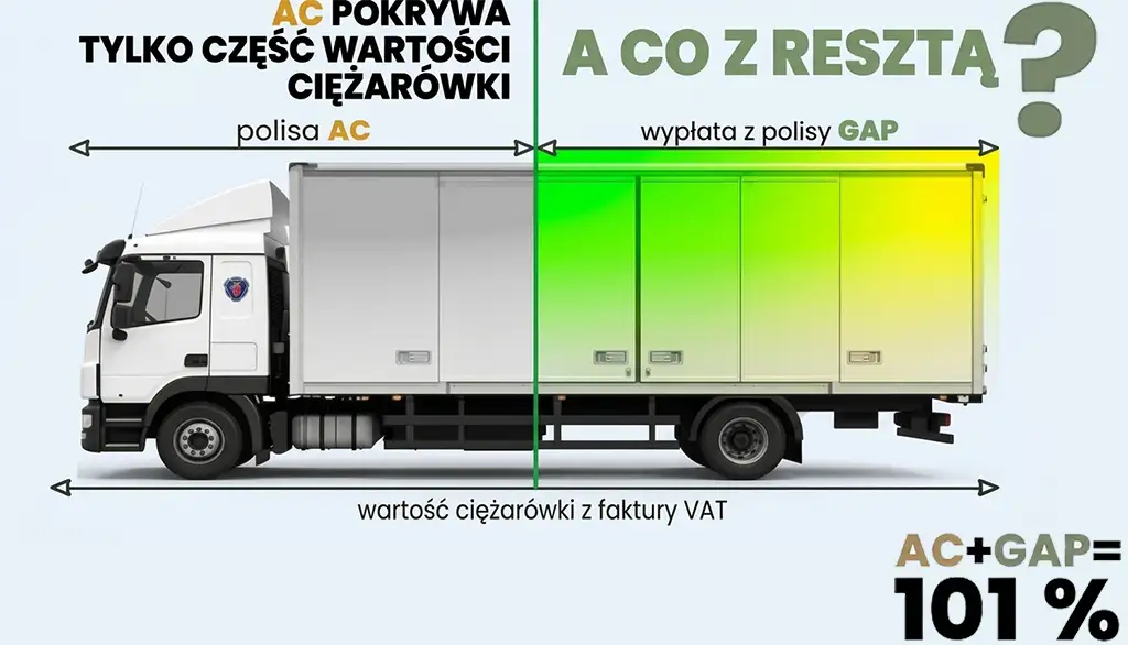 GAP i AC na ciężarówki to 101%