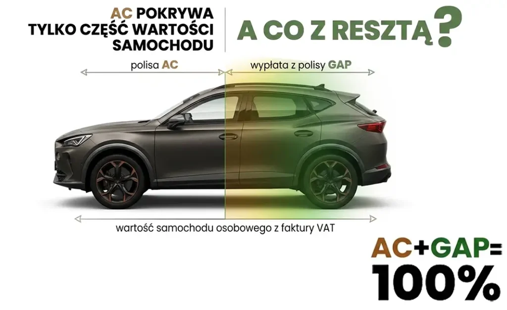 GAP i AC na samochód = 100 %