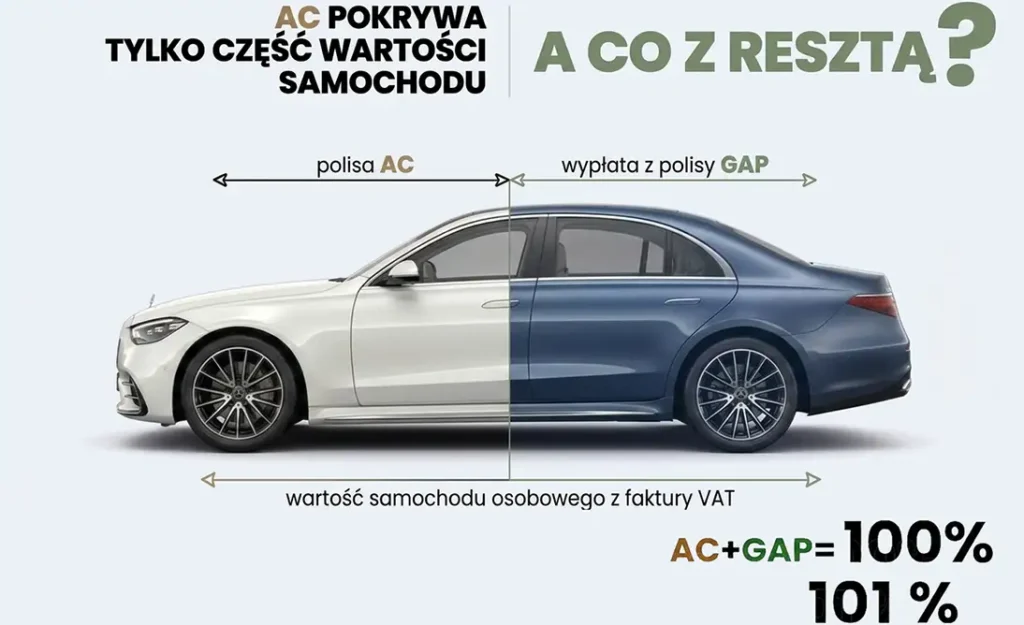 Ubezpieczenie GAP - ile kosztuje? GAP i AC na samochód osobowy to 101%