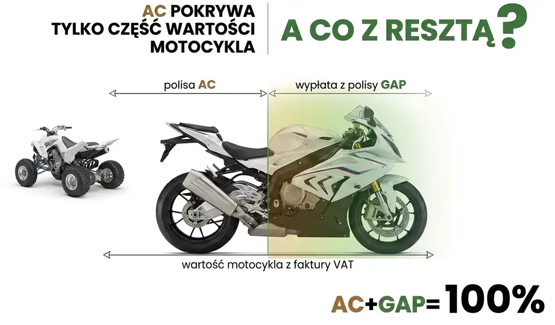 Ubezpieczenie GAP motocykli i quadów Motocykle - GAP i AC dają 100 procent