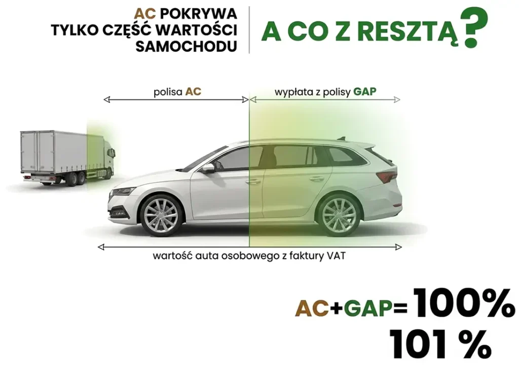 Ubezpieczenie GAP - wracasz po zniżkę? Samochody - GAP i AC to 100 i 101 procent