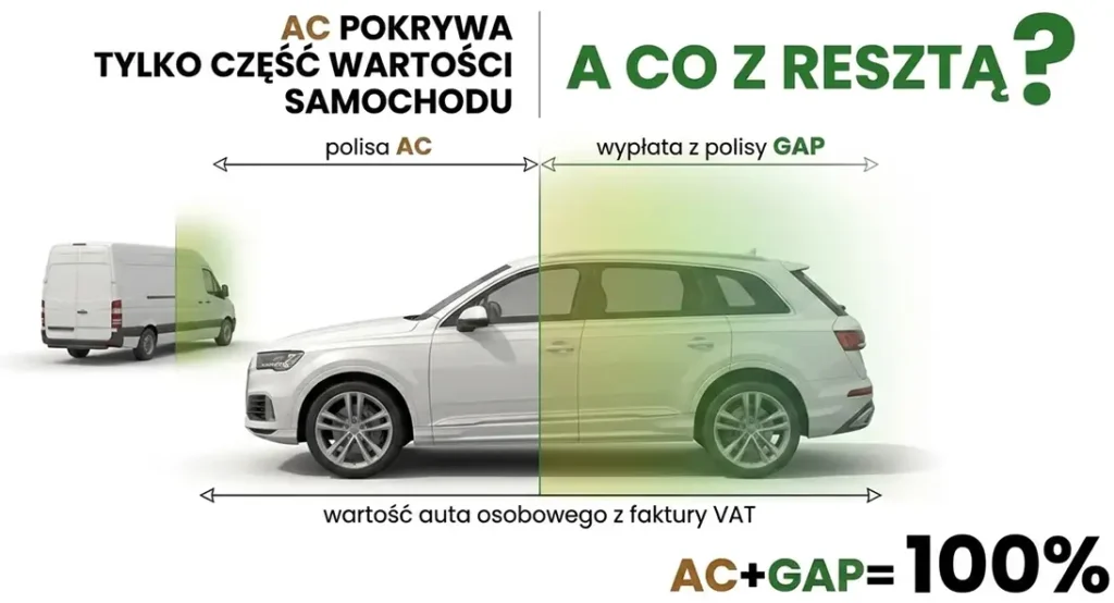 Ubezpieczenie GAP - ile kosztuje? Samochody - GAP i AC to 100 procent
