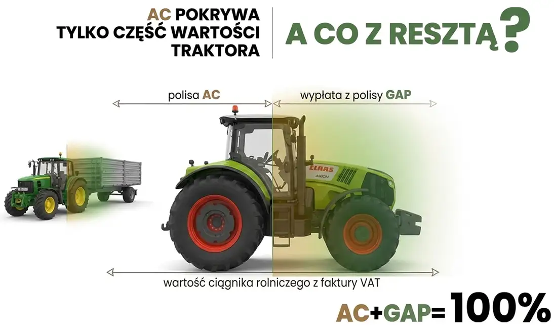 Ubezpieczenie GAP traktorów rolniczych Traktory - GAP i AC to 100 procent